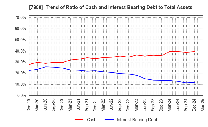 7988 NIFCO INC.: Trend of Ratio of Cash and Interest-Bearing Debt to Total Assets