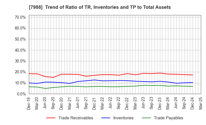 7988 NIFCO INC.: Trend of Ratio of TR, Inventories and TP to Total Assets