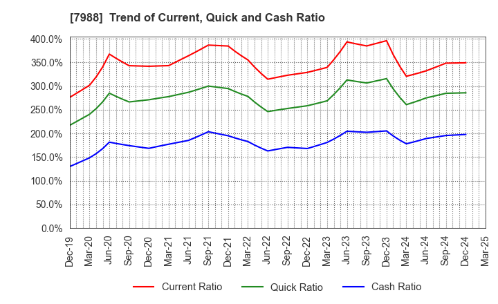 7988 NIFCO INC.: Trend of Current, Quick and Cash Ratio