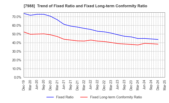 7988 NIFCO INC.: Trend of Fixed Ratio and Fixed Long-term Conformity Ratio