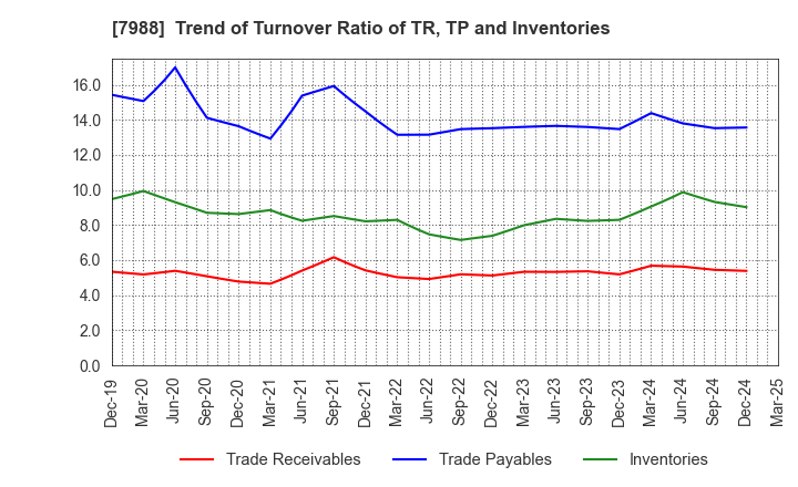 7988 NIFCO INC.: Trend of Turnover Ratio of TR, TP and Inventories
