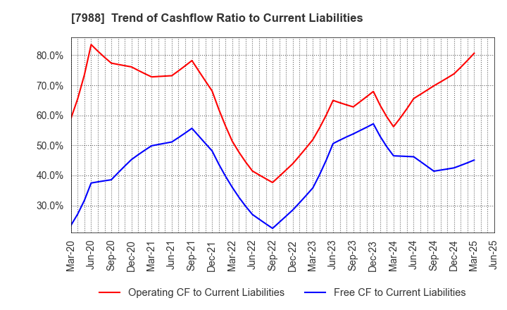 7988 NIFCO INC.: Trend of Cashflow Ratio to Current Liabilities