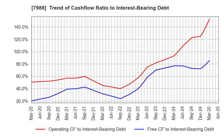 7988 NIFCO INC.: Trend of Cashflow Ratio to Interest-Bearing Debt