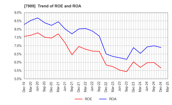 7989 TACHIKAWA CORPORATION: Trend of ROE and ROA
