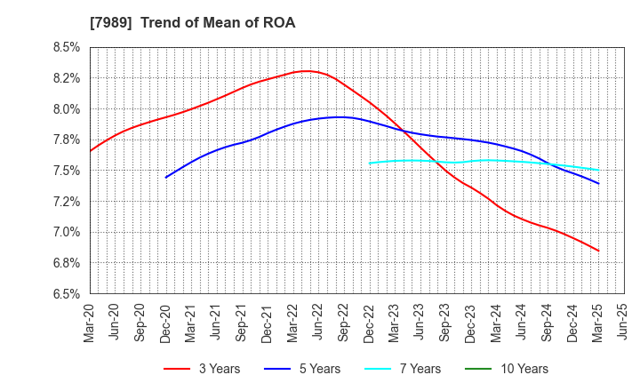 7989 TACHIKAWA CORPORATION: Trend of Mean of ROA