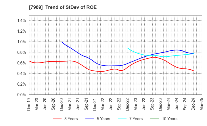 7989 TACHIKAWA CORPORATION: Trend of StDev of ROE