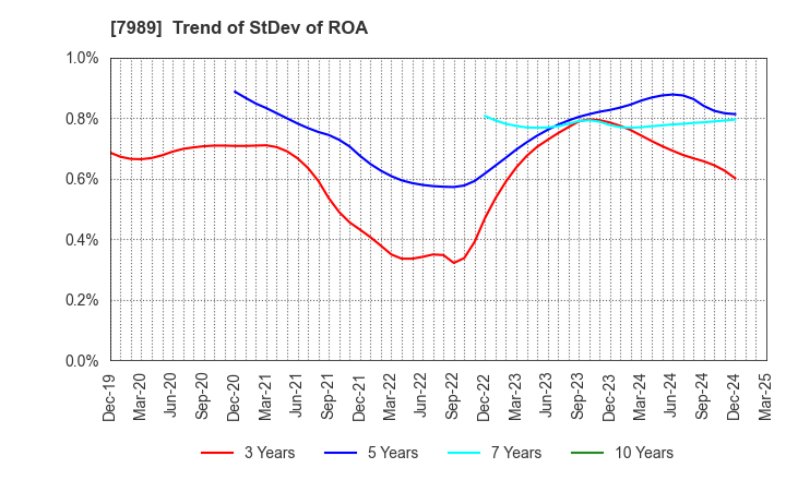 7989 TACHIKAWA CORPORATION: Trend of StDev of ROA