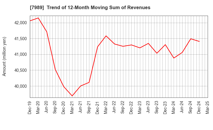 7989 TACHIKAWA CORPORATION: Trend of 12-Month Moving Sum of Revenues
