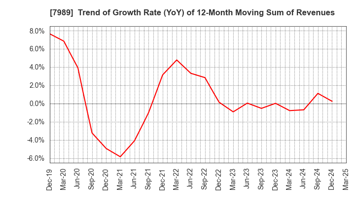 7989 TACHIKAWA CORPORATION: Trend of Growth Rate (YoY) of 12-Month Moving Sum of Revenues