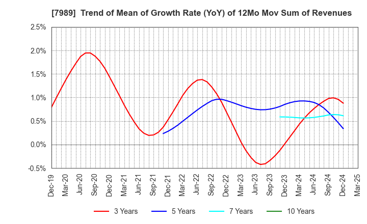 7989 TACHIKAWA CORPORATION: Trend of Mean of Growth Rate (YoY) of 12Mo Mov Sum of Revenues