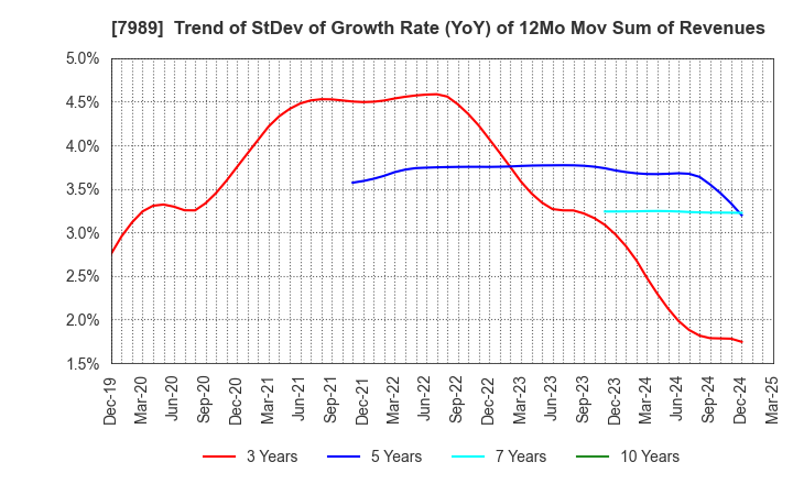 7989 TACHIKAWA CORPORATION: Trend of StDev of Growth Rate (YoY) of 12Mo Mov Sum of Revenues