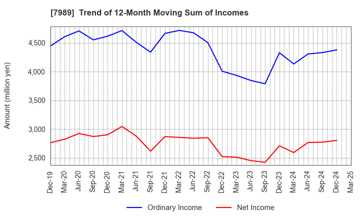 7989 TACHIKAWA CORPORATION: Trend of 12-Month Moving Sum of Incomes