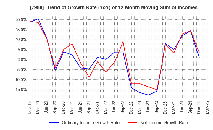 7989 TACHIKAWA CORPORATION: Trend of Growth Rate (YoY) of 12-Month Moving Sum of Incomes