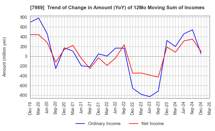 7989 TACHIKAWA CORPORATION: Trend of Change in Amount (YoY) of 12Mo Moving Sum of Incomes