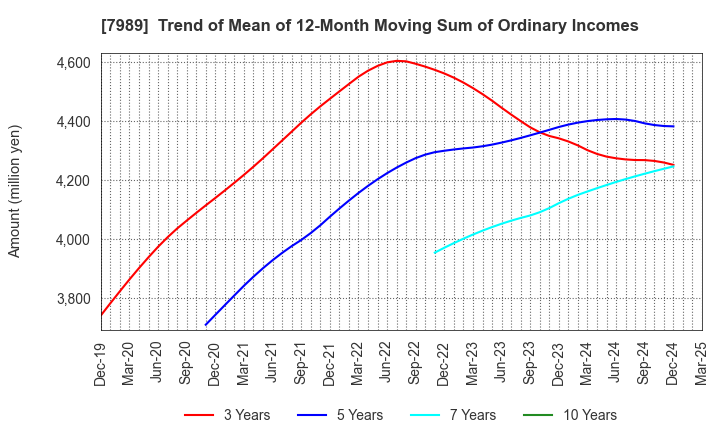 7989 TACHIKAWA CORPORATION: Trend of Mean of 12-Month Moving Sum of Ordinary Incomes