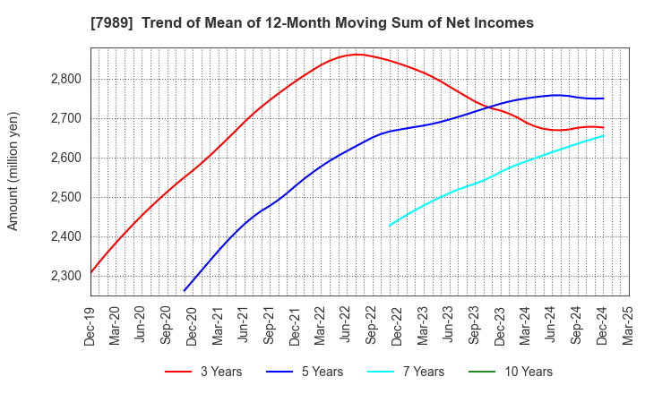 7989 TACHIKAWA CORPORATION: Trend of Mean of 12-Month Moving Sum of Net Incomes