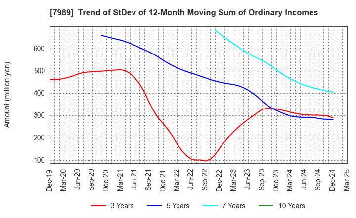 7989 TACHIKAWA CORPORATION: Trend of StDev of 12-Month Moving Sum of Ordinary Incomes