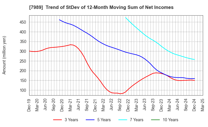 7989 TACHIKAWA CORPORATION: Trend of StDev of 12-Month Moving Sum of Net Incomes