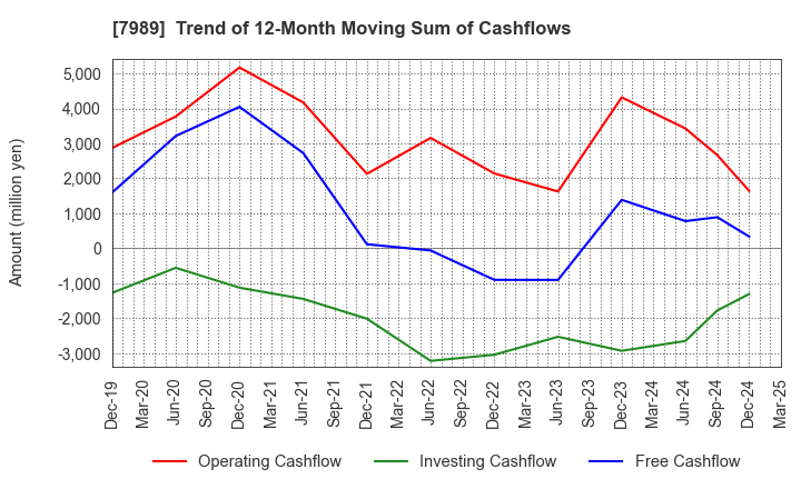 7989 TACHIKAWA CORPORATION: Trend of 12-Month Moving Sum of Cashflows