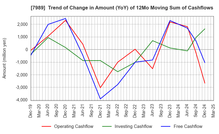 7989 TACHIKAWA CORPORATION: Trend of Change in Amount (YoY) of 12Mo Moving Sum of Cashflows
