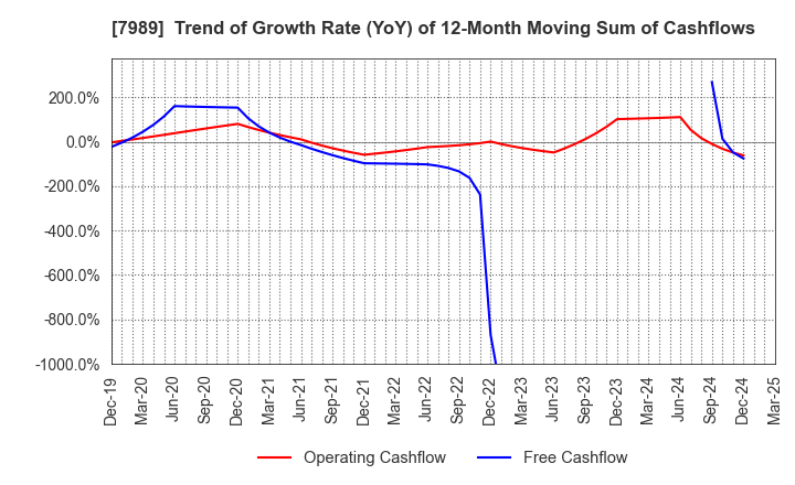 7989 TACHIKAWA CORPORATION: Trend of Growth Rate (YoY) of 12-Month Moving Sum of Cashflows