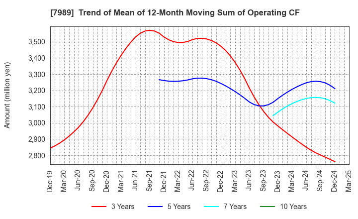 7989 TACHIKAWA CORPORATION: Trend of Mean of 12-Month Moving Sum of Operating CF