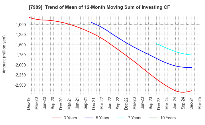 7989 TACHIKAWA CORPORATION: Trend of Mean of 12-Month Moving Sum of Investing CF