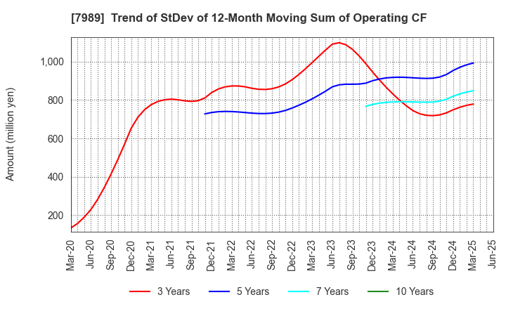 7989 TACHIKAWA CORPORATION: Trend of StDev of 12-Month Moving Sum of Operating CF