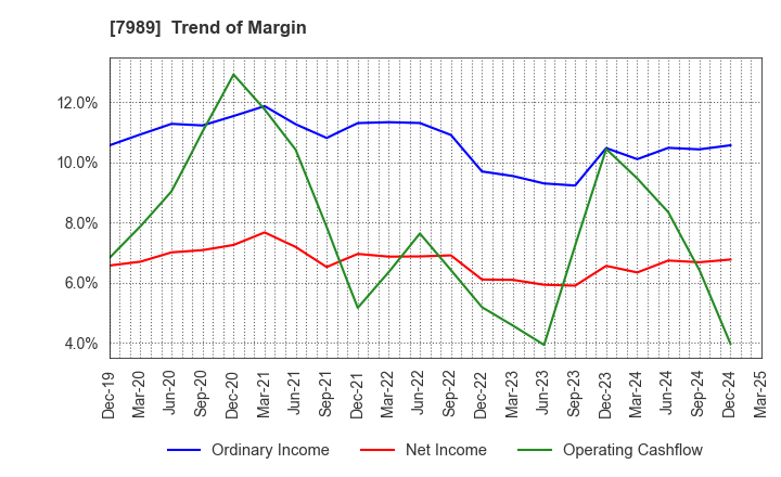 7989 TACHIKAWA CORPORATION: Trend of Margin