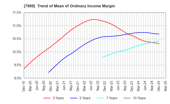 7989 TACHIKAWA CORPORATION: Trend of Mean of Ordinary Income Margin