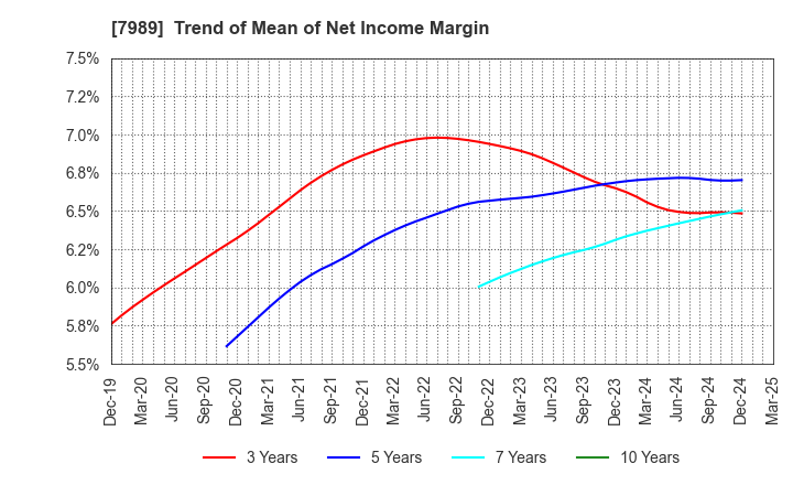 7989 TACHIKAWA CORPORATION: Trend of Mean of Net Income Margin