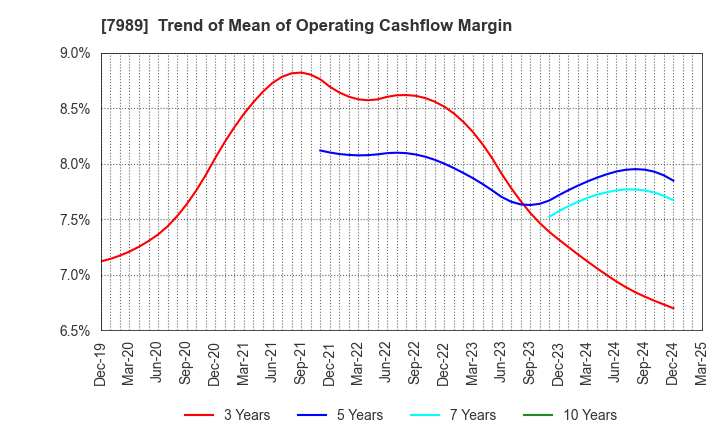 7989 TACHIKAWA CORPORATION: Trend of Mean of Operating Cashflow Margin