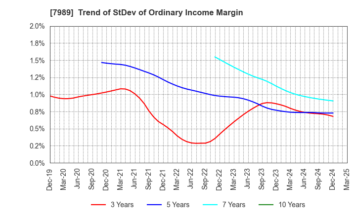 7989 TACHIKAWA CORPORATION: Trend of StDev of Ordinary Income Margin