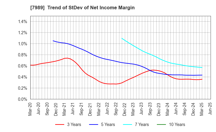 7989 TACHIKAWA CORPORATION: Trend of StDev of Net Income Margin