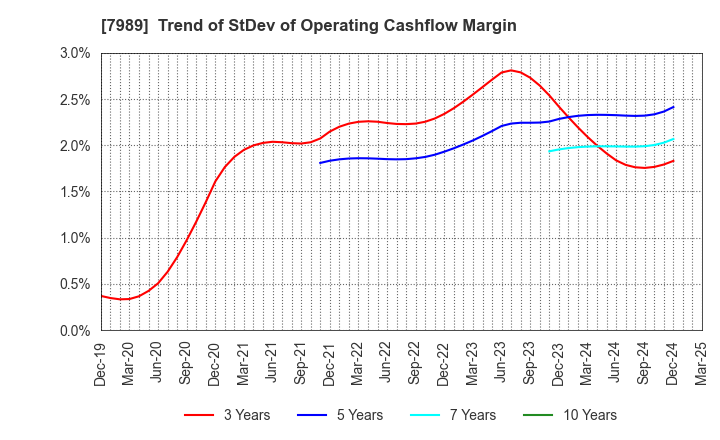 7989 TACHIKAWA CORPORATION: Trend of StDev of Operating Cashflow Margin