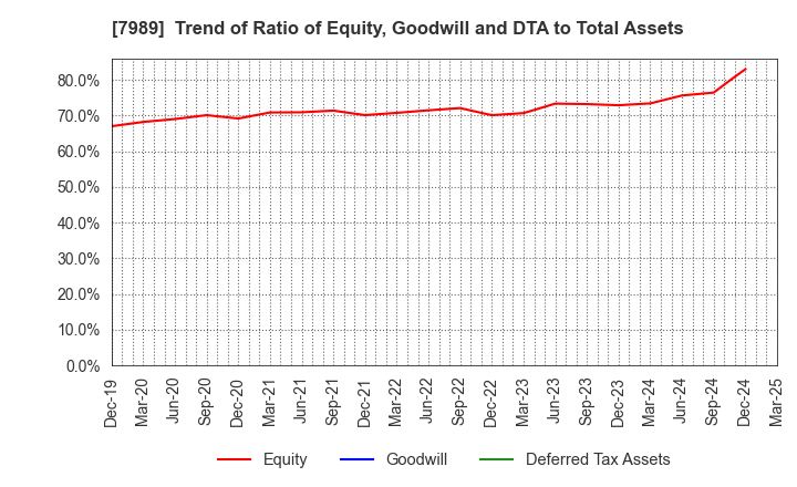 7989 TACHIKAWA CORPORATION: Trend of Ratio of Equity, Goodwill and DTA to Total Assets