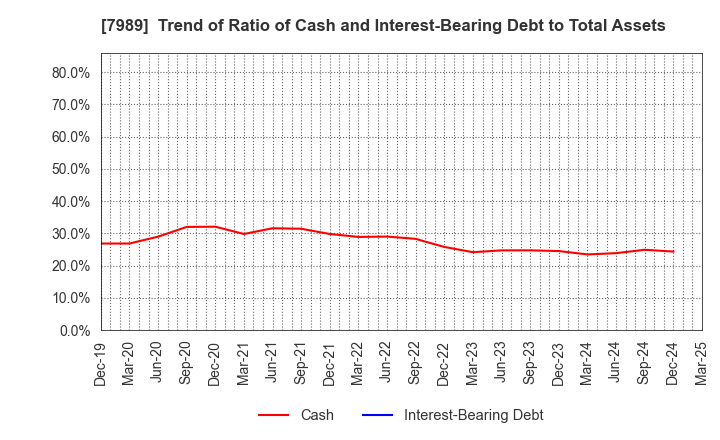 7989 TACHIKAWA CORPORATION: Trend of Ratio of Cash and Interest-Bearing Debt to Total Assets