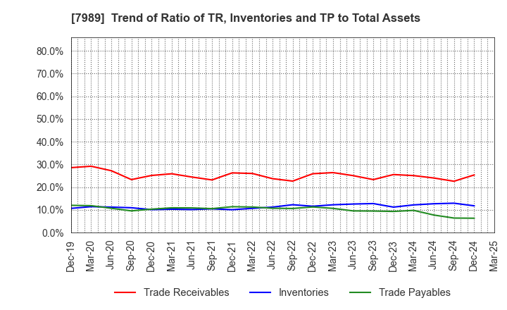 7989 TACHIKAWA CORPORATION: Trend of Ratio of TR, Inventories and TP to Total Assets