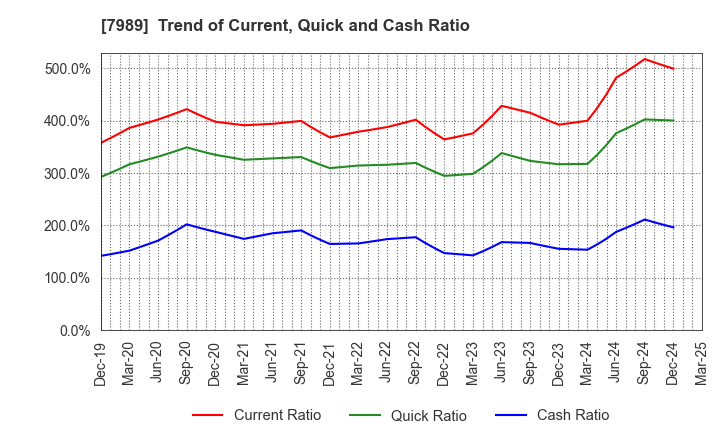 7989 TACHIKAWA CORPORATION: Trend of Current, Quick and Cash Ratio