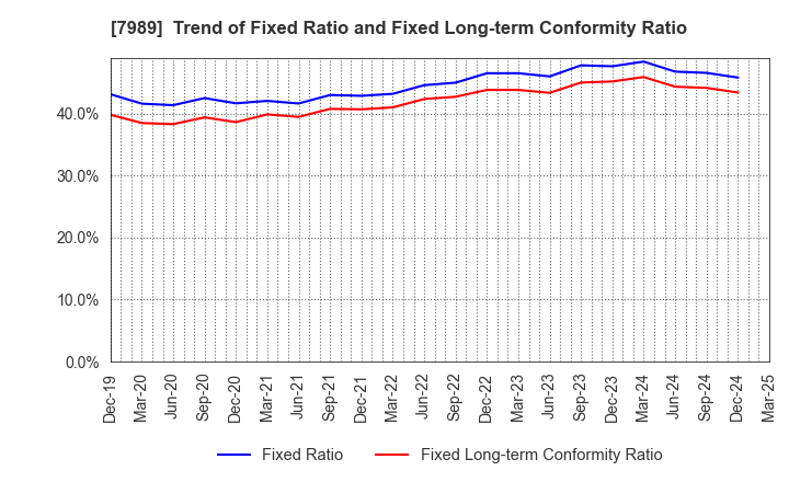 7989 TACHIKAWA CORPORATION: Trend of Fixed Ratio and Fixed Long-term Conformity Ratio