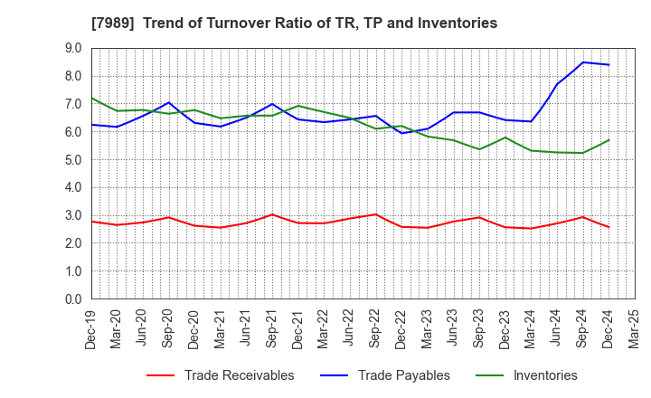 7989 TACHIKAWA CORPORATION: Trend of Turnover Ratio of TR, TP and Inventories
