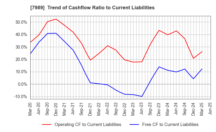 7989 TACHIKAWA CORPORATION: Trend of Cashflow Ratio to Current Liabilities