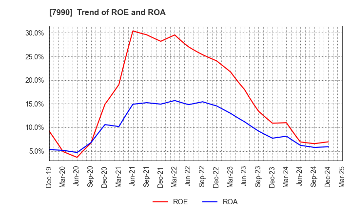 7990 GLOBERIDE, Inc.: Trend of ROE and ROA