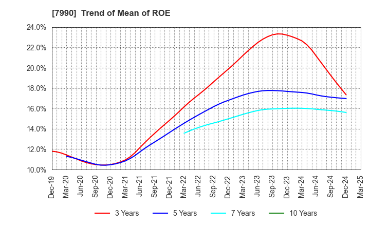 7990 GLOBERIDE, Inc.: Trend of Mean of ROE