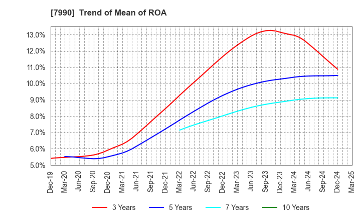 7990 GLOBERIDE, Inc.: Trend of Mean of ROA