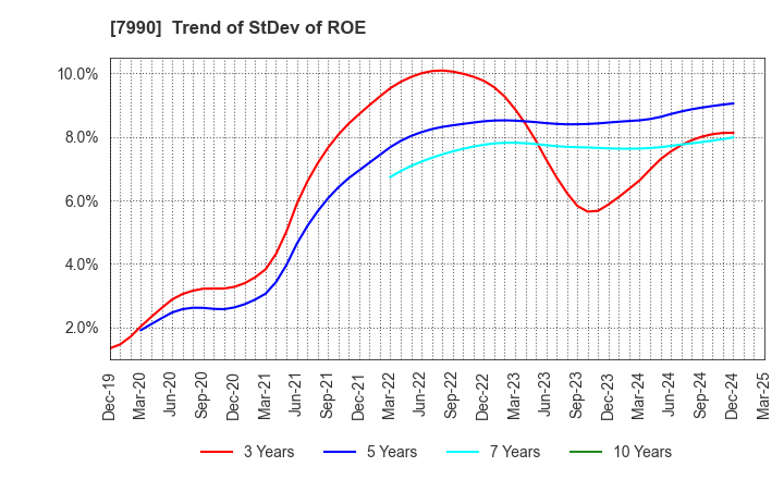 7990 GLOBERIDE, Inc.: Trend of StDev of ROE
