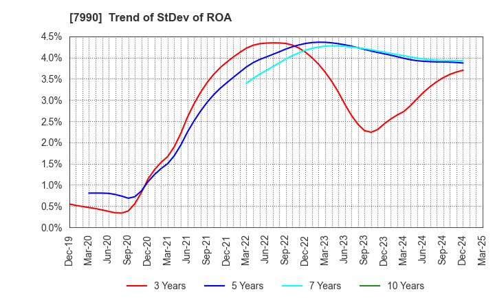 7990 GLOBERIDE, Inc.: Trend of StDev of ROA