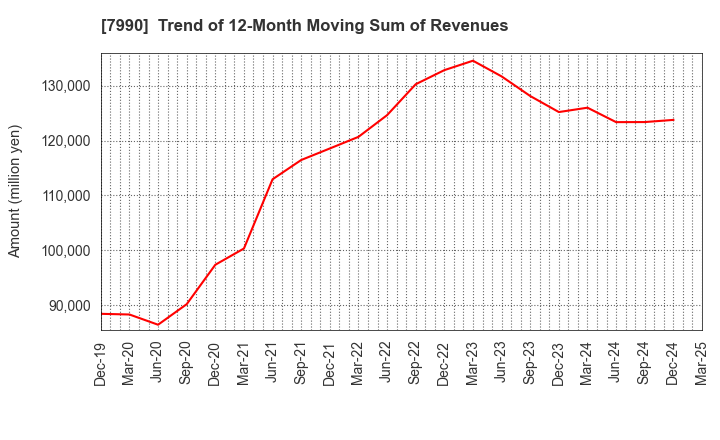 7990 GLOBERIDE, Inc.: Trend of 12-Month Moving Sum of Revenues