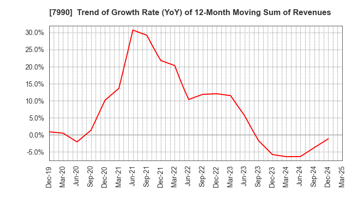 7990 GLOBERIDE, Inc.: Trend of Growth Rate (YoY) of 12-Month Moving Sum of Revenues