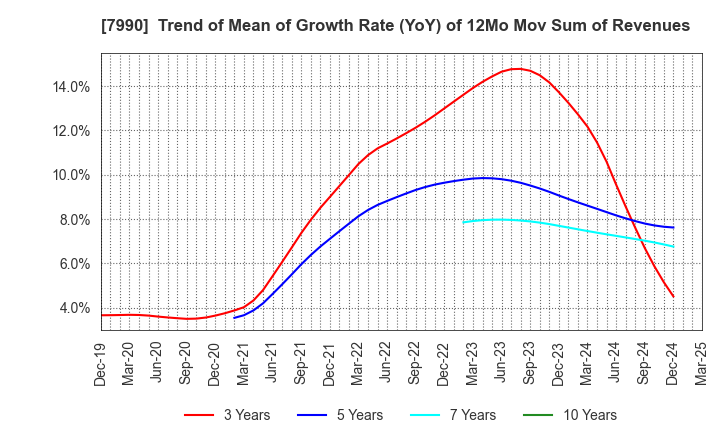 7990 GLOBERIDE, Inc.: Trend of Mean of Growth Rate (YoY) of 12Mo Mov Sum of Revenues